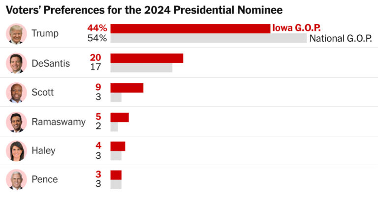 Trump’s Lead in Iowa Is Less Dominant, Poll Shows