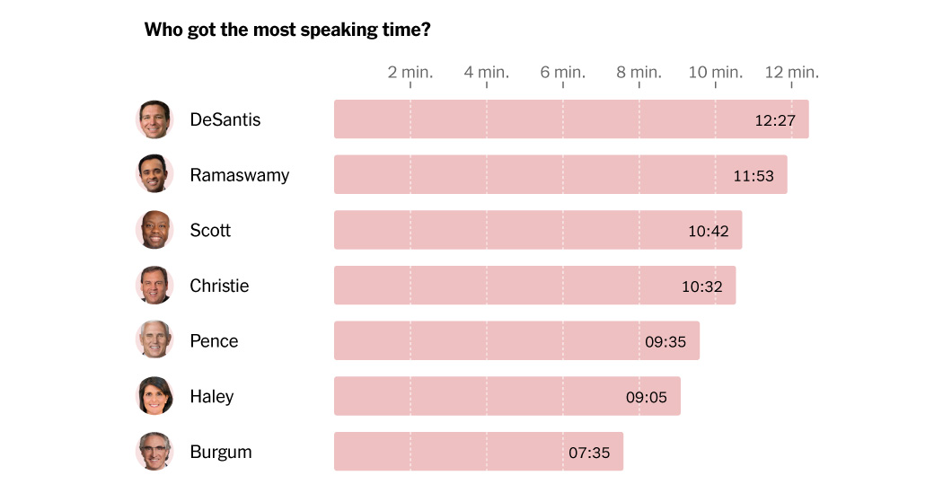 Republican Debate: Tracking Each Candidate’s Speaking Time