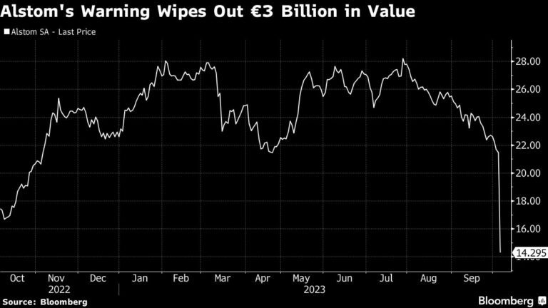 French Train Maker Alstom Slumps After Cash Flow Warning