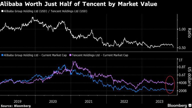 Alibaba Is Only Worth About Half of Tencent as Recovery Lags