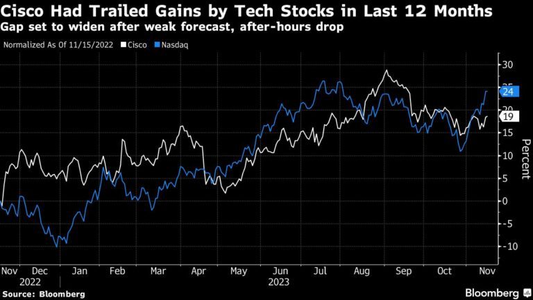 Cisco Plunges After Corporate Spending Slump Hurts Forecast