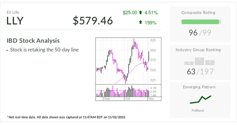 Eli Lilly Stock Jumps As Diabetes Blockbuster Mounjaro Grows 652%