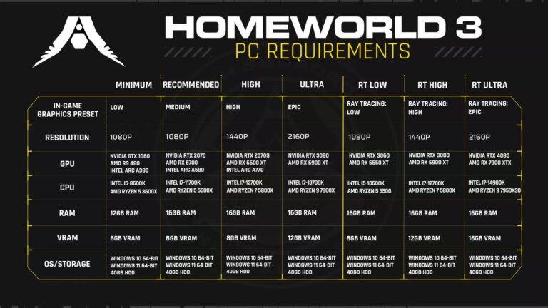 Homeworld 3 requires 12GB of RAM but only 40GB of storage space