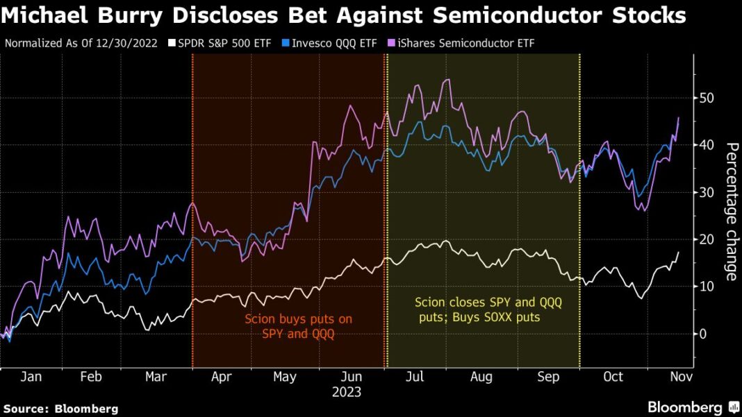 Michael Burry Is Betting Against Semiconductors