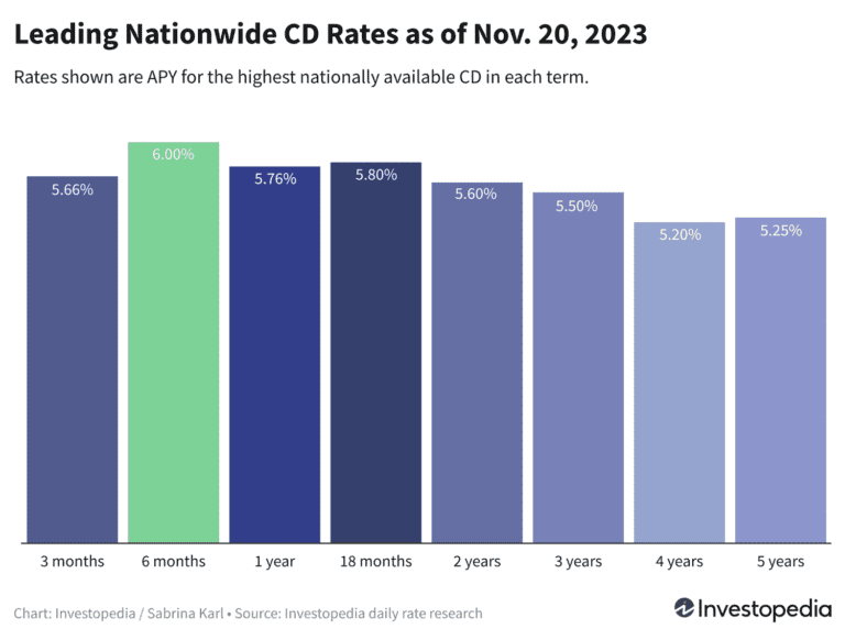 New 6% Offer Jumps Into the National Lead