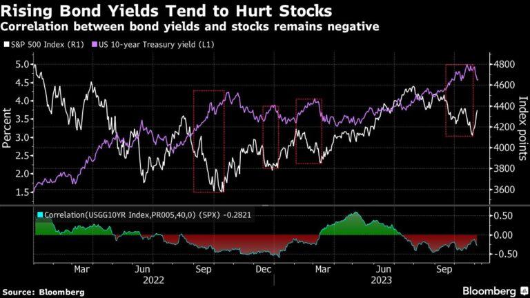 Stocks Ease as Fed Rate-Cut Doubts Creep In: Markets Wrap