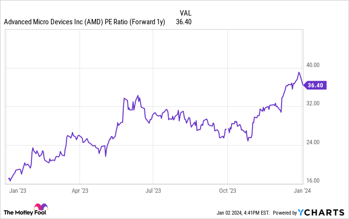 AMD Stock Sank Today — Is It a Buy for 2024?