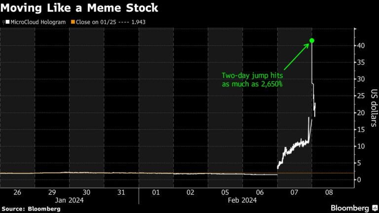 Meme Traders Fuel 2,650% Spike in Battered Holographic-Tech Company