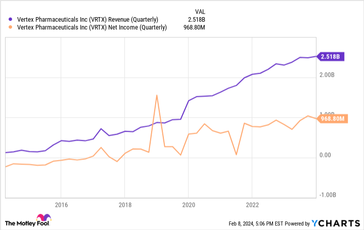 Vertex Pharmaceuticals Will Use $100 Million to Tank Its Own Market Share. Here’s Why That’s a Smart Move.