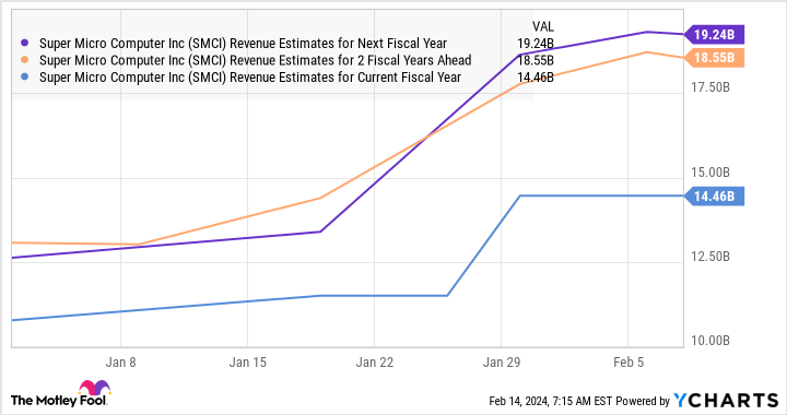 Where Will Super Micro Computer Stock Be in 3 Years?