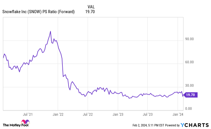 Why Snowflake Stock Soared Today