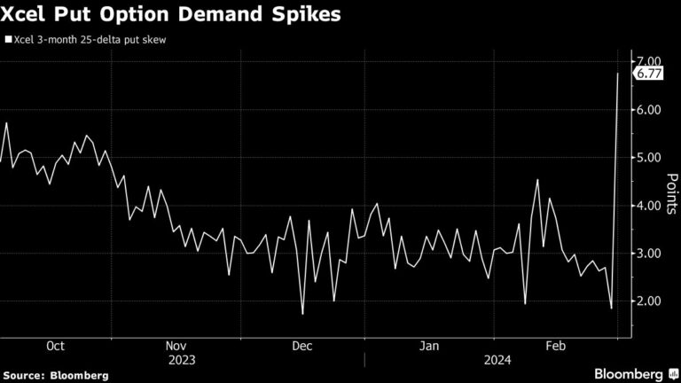 Xcel Drops as Law Firm Says Utility May Have Texas Fire Link