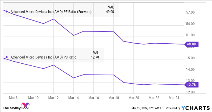 AMD Stock Is Down 15% From Its 52-Week Highs, and Here’s Why You Should Buy It