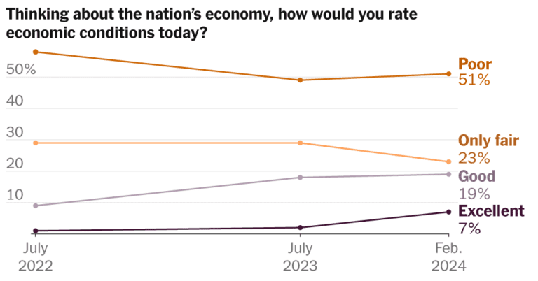 Brighter Economic Mood Isn’t Translating Into Support for Biden