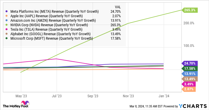 Here’s My Top “Magnificent Seven” Stock to Buy and Hold for the Next 10 Years