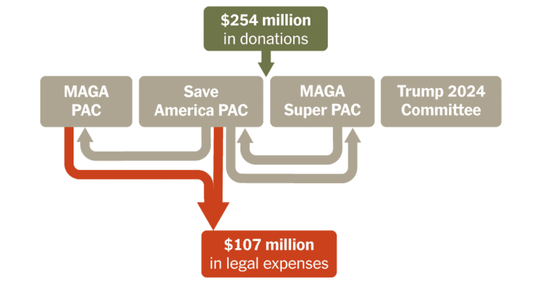 How Trump has Funded His $100 Million in Legal Bills