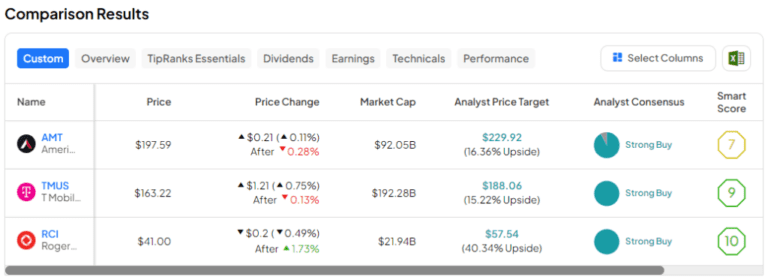 Which Telecom Stock Has the Most Upside Potential?