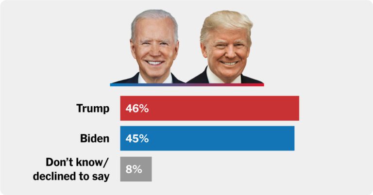 Biden Shrinks Trump’s Edge in Latest Times/Siena Poll