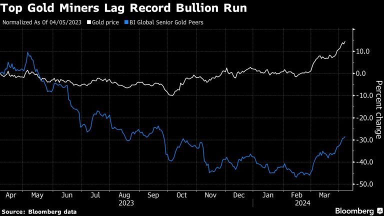 Biggest Gold Miners Are Missing Out on Bullion’s Record Run