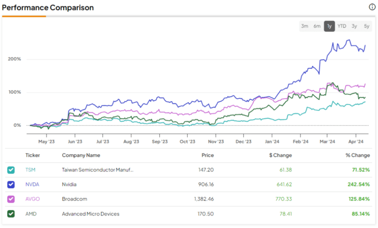 Can Taiwan Semiconductor Stock (NYSE:TSM) Replicate Nvidia’s Performance?