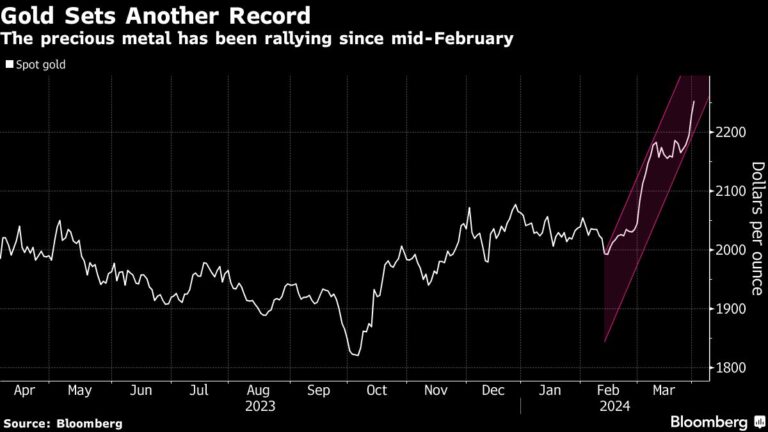 Gold Jumps to Record as Favored Fed Inflation Gauge Stokes Rally