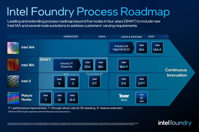 Intel’s Foundry financials and what it needs to turn things around