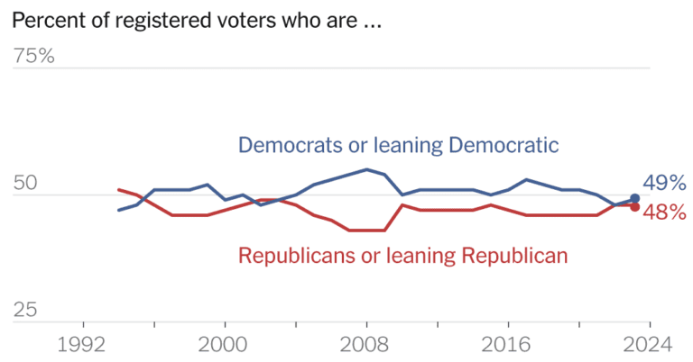 More Voters Shift to Republican Party, Closing Gap With Democrats