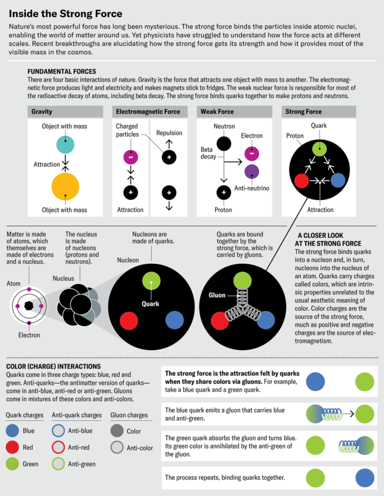 Physicists Finally Know How the Strong Force Gets Its Strength